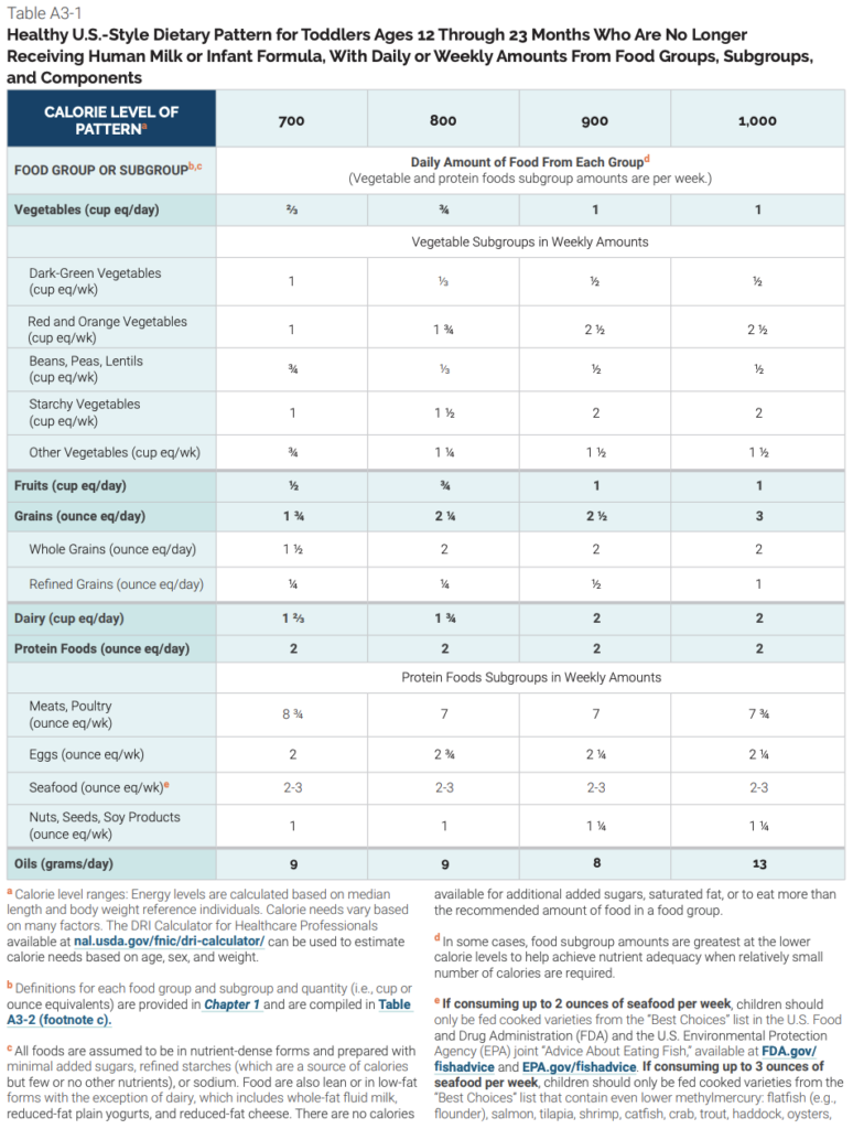 Table A3-1 Healthy U.S.-Style Dietary Pattern for Toddlers Ages 12 Through 23 Months Who Are No Longer Receiving Human Milk or Infant Formula, With Daily or Weekly Amounts for Food Groups, Subgroups, and Components