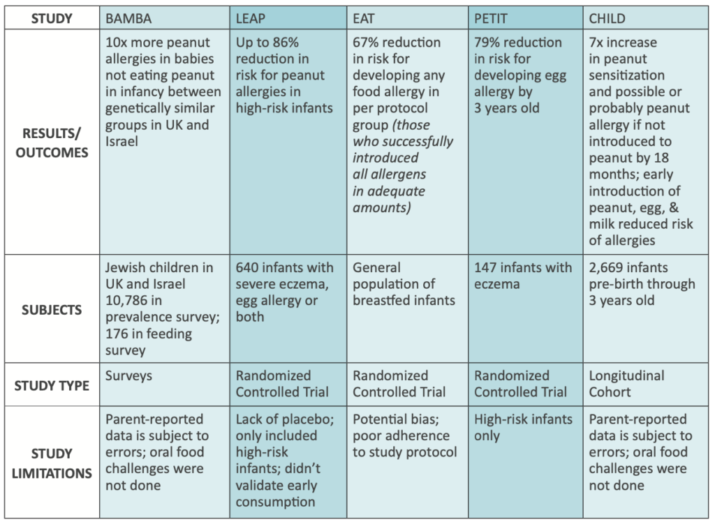 summary table of results of various allergy studies