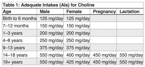 Table 1: Adequate Intakes (AIs) for Choline