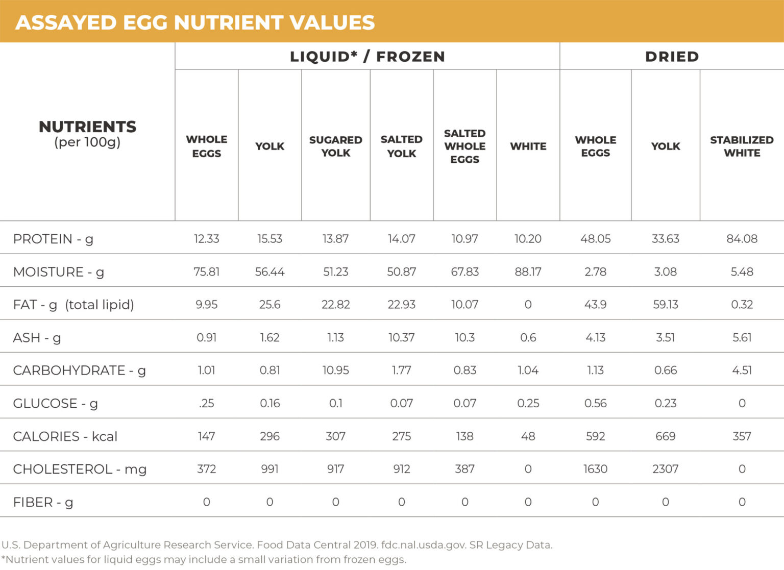 Nutrient Composition Tables - American Egg Board