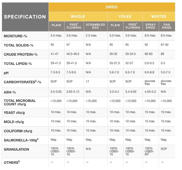 specification table for dried eggs