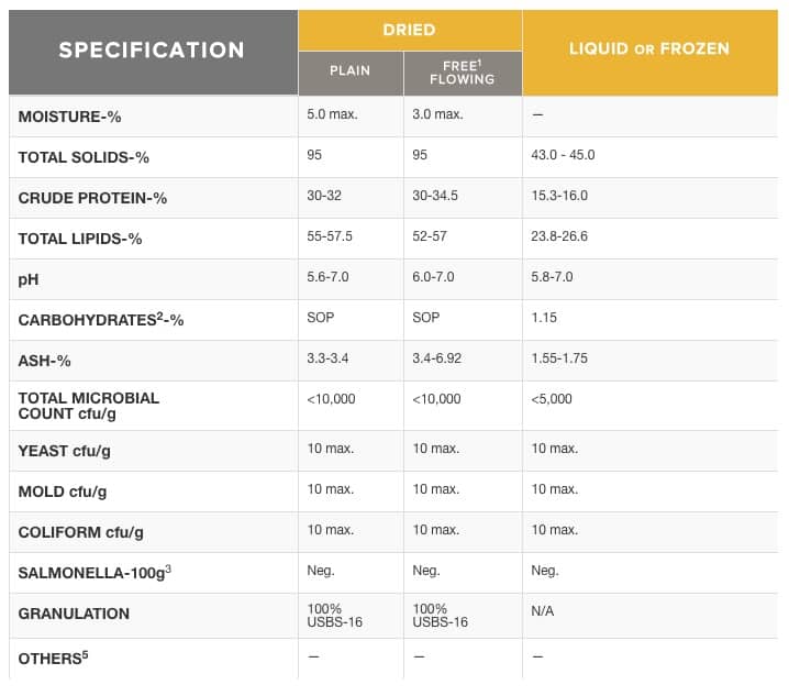 specifications table for egg yolks