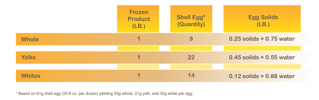 egg equivalency chart