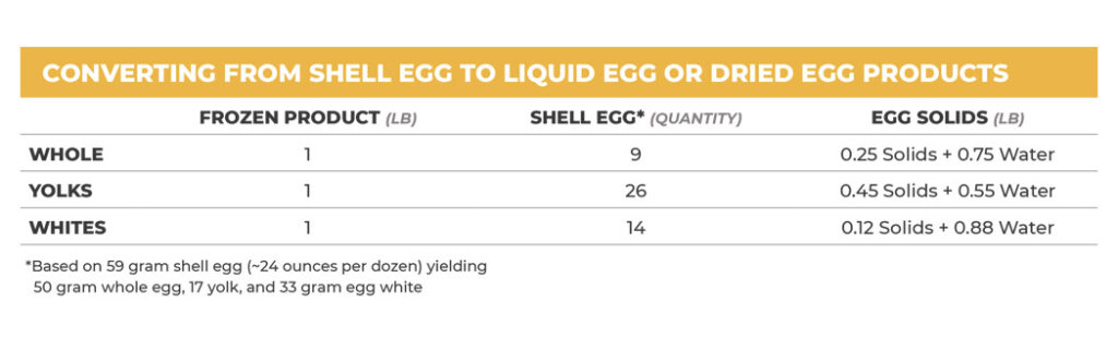 Table data labeled Converting from shell egg to liquid egg or dried egg products