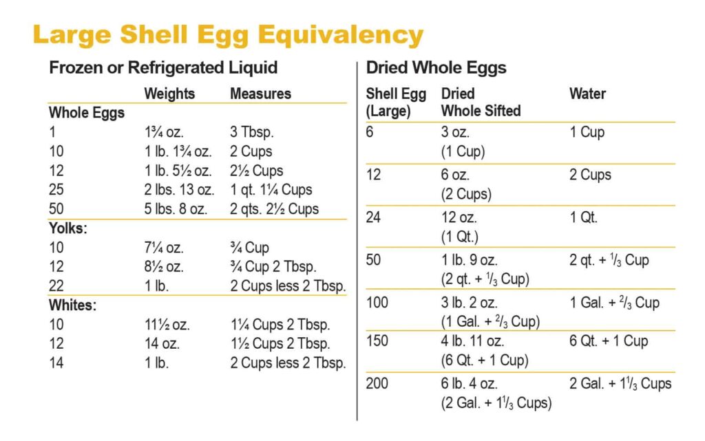 Large shell egg equivalency charts