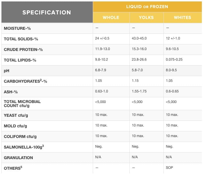 specification table for refrigerated eggs