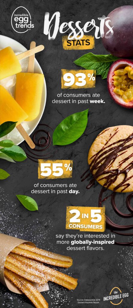 Desserts stats