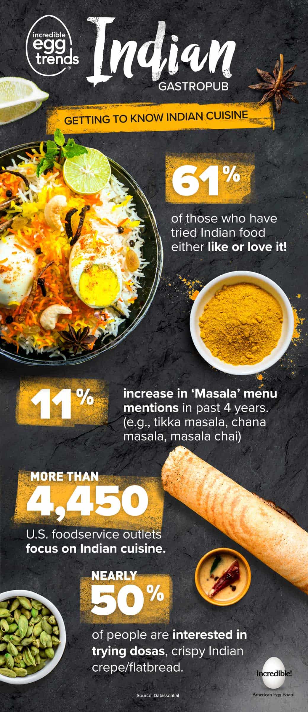 Indian Gastropub infographic