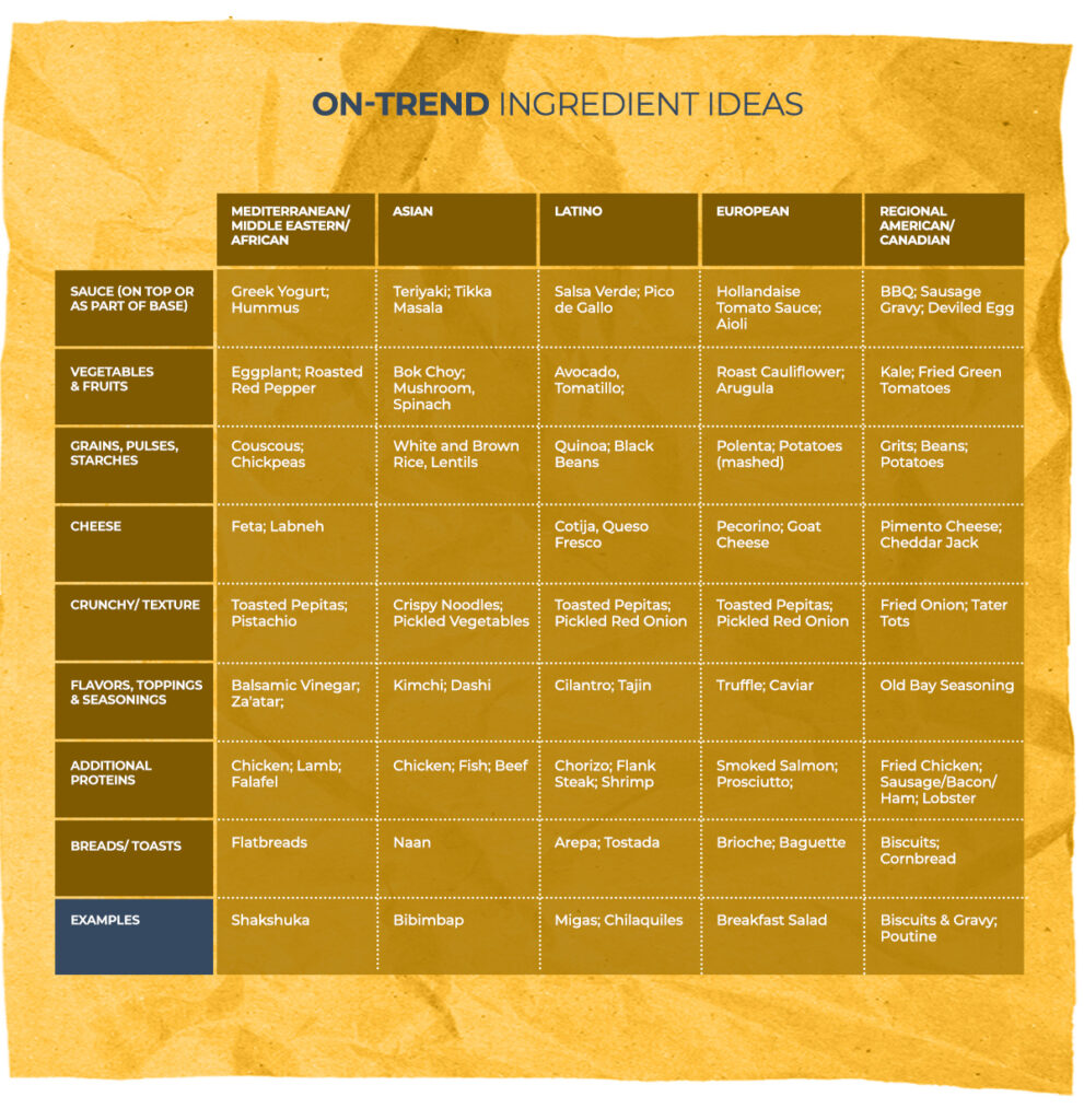 Chart titled "On-trend ingredient ideas"