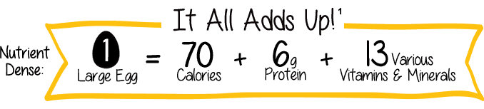 It All Adds Up. 1 large egg = 70 calories + 6g protein + 13 various vitamins & minerals