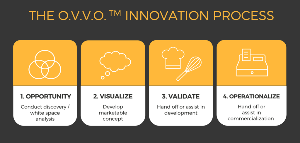 The O.V.V.O.™ Innovation Process chart